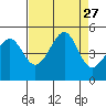San Francisco Bar tide chart for Wednesday, August 27, 2025