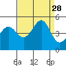San Francisco Bar tide chart for Thursday, August 28, 2025