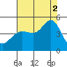 San Francisco Bar tide chart for Saturday, August 2, 2025