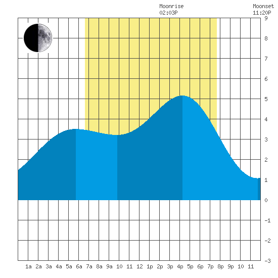 San Francisco Bar tide chart for Saturday, August 30, 2025