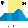 San Francisco Bar tide chart for Saturday, August 30, 2025