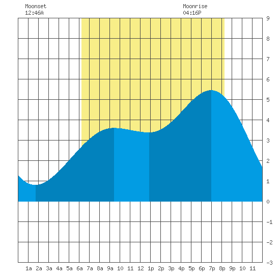 San Francisco Bar tide chart for Sunday, August 3, 2025