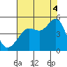 San Francisco Bar tide chart for Monday, August 4, 2025