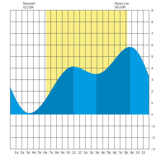 San Francisco Bar tide chart for Tuesday, August 5, 2025