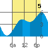 San Francisco Bar tide chart for Tuesday, August 5, 2025