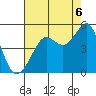 San Francisco Bar tide chart for Wednesday, August 6, 2025