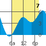 San Francisco Bar tide chart for Thursday, August 7, 2025