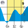 San Francisco Bar tide chart for Saturday, August 9, 2025
