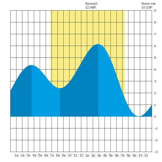 San Francisco Bar tide chart for Friday, September 12, 2025