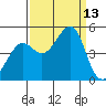 San Francisco Bar tide chart for Saturday, September 13, 2025
