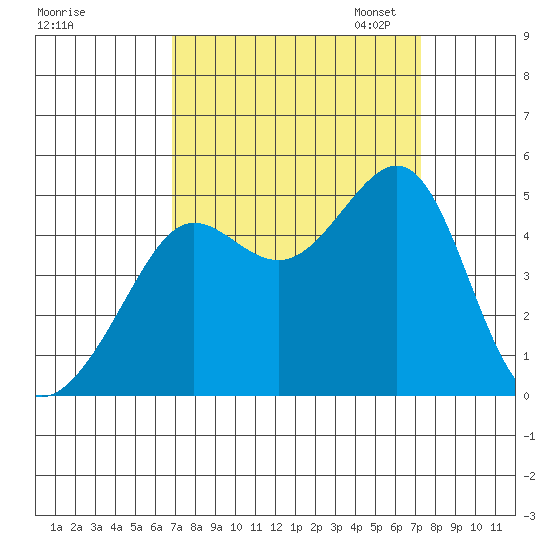 San Francisco Bar tide chart for Monday, September 15, 2025