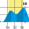 San Francisco Bar tide chart for Tuesday, September 16, 2025