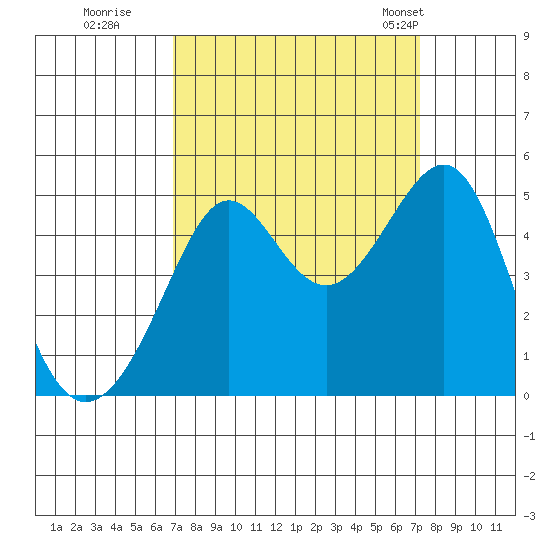 San Francisco Bar tide chart for Wednesday, September 17, 2025