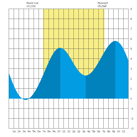 San Francisco Bar tide chart for Thursday, September 18, 2025