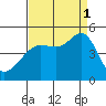 San Francisco Bar tide chart for Monday, September 1, 2025