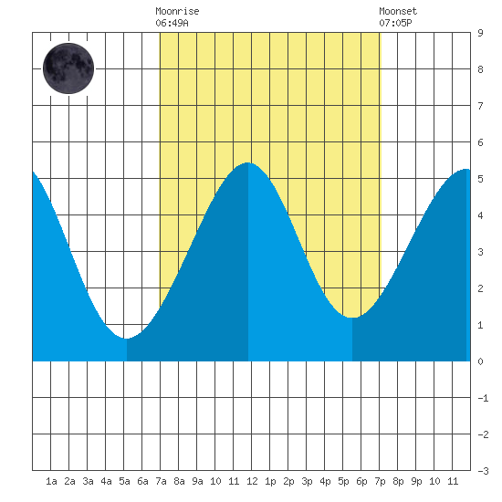 San Francisco Bar tide chart for Sunday, September 21, 2025