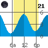San Francisco Bar tide chart for Sunday, September 21, 2025
