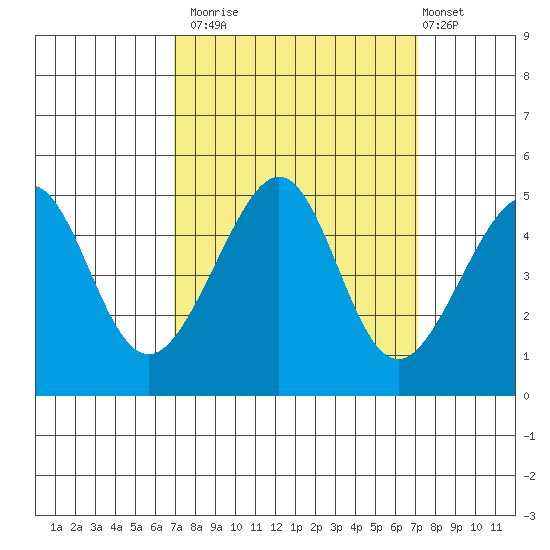 San Francisco Bar tide chart for Monday, September 22, 2025