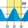 San Francisco Bar tide chart for Monday, September 22, 2025