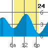 San Francisco Bar tide chart for Wednesday, September 24, 2025