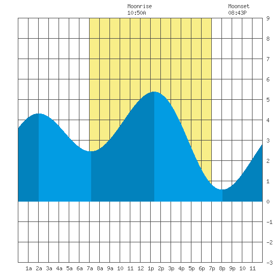 San Francisco Bar tide chart for Thursday, September 25, 2025