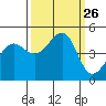 San Francisco Bar tide chart for Friday, September 26, 2025