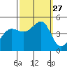 San Francisco Bar tide chart for Saturday, September 27, 2025