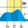 San Francisco Bar tide chart for Sunday, September 28, 2025