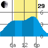 San Francisco Bar tide chart for Monday, September 29, 2025