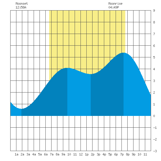 San Francisco Bar tide chart for Tuesday, September 2, 2025