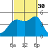 San Francisco Bar tide chart for Tuesday, September 30, 2025