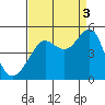 San Francisco Bar tide chart for Wednesday, September 3, 2025