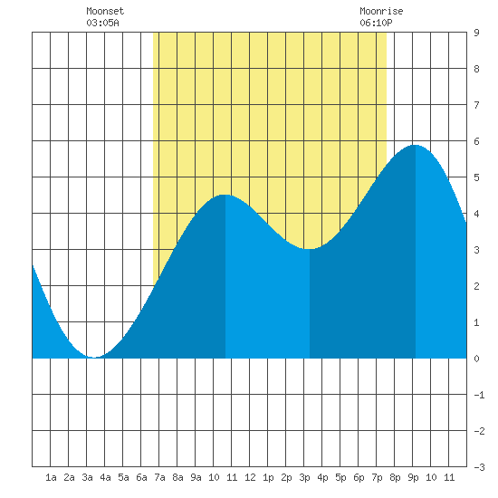 San Francisco Bar tide chart for Thursday, September 4, 2025