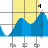 San Francisco Bar tide chart for Thursday, September 4, 2025