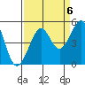 San Francisco Bar tide chart for Saturday, September 6, 2025