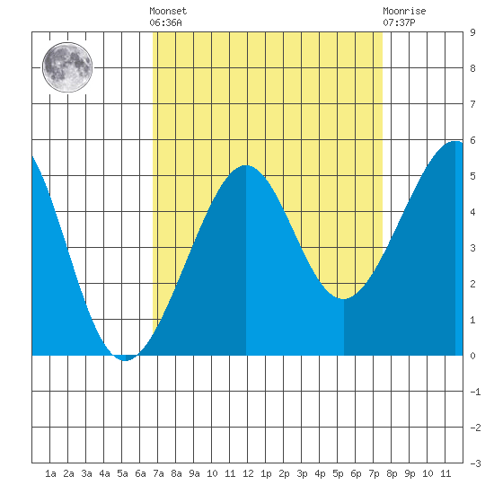 San Francisco Bar tide chart for Sunday, September 7, 2025