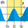 San Francisco Bar tide chart for Sunday, September 7, 2025