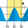 San Francisco Bar tide chart for Monday, September 8, 2025