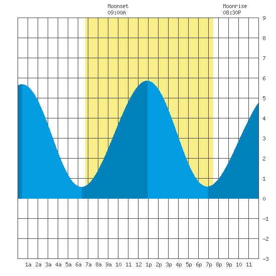 San Francisco Bar tide chart for Tuesday, September 9, 2025