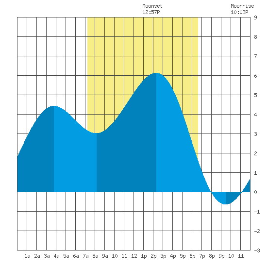 San Francisco Bar tide chart for Saturday, October 11, 2025