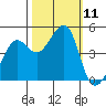 San Francisco Bar tide chart for Saturday, October 11, 2025