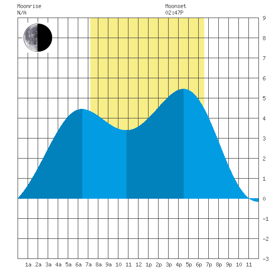 San Francisco Bar tide chart for Monday, October 13, 2025