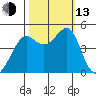 San Francisco Bar tide chart for Monday, October 13, 2025