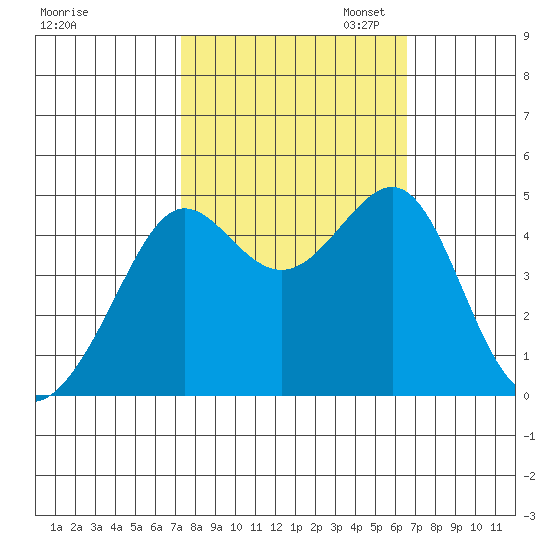 San Francisco Bar tide chart for Tuesday, October 14, 2025