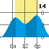 San Francisco Bar tide chart for Tuesday, October 14, 2025