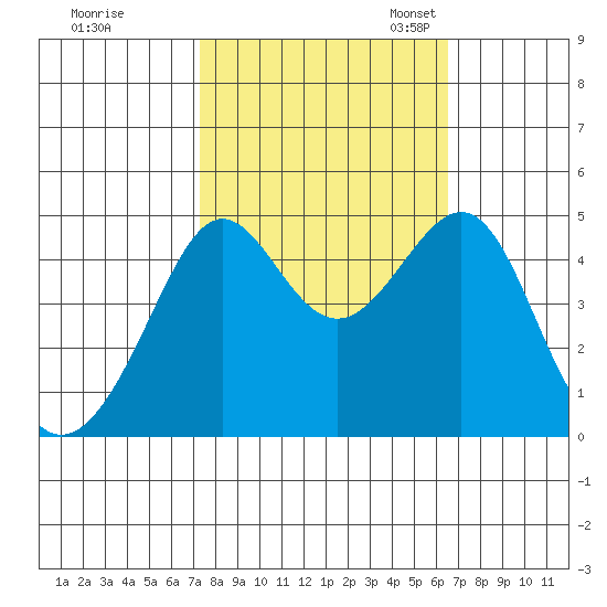 San Francisco Bar tide chart for Wednesday, October 15, 2025