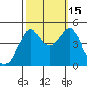 San Francisco Bar tide chart for Wednesday, October 15, 2025