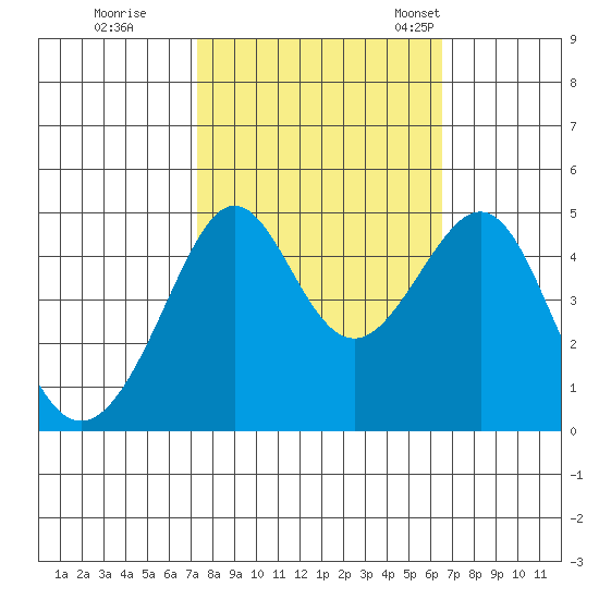 San Francisco Bar tide chart for Thursday, October 16, 2025