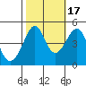 San Francisco Bar tide chart for Friday, October 17, 2025