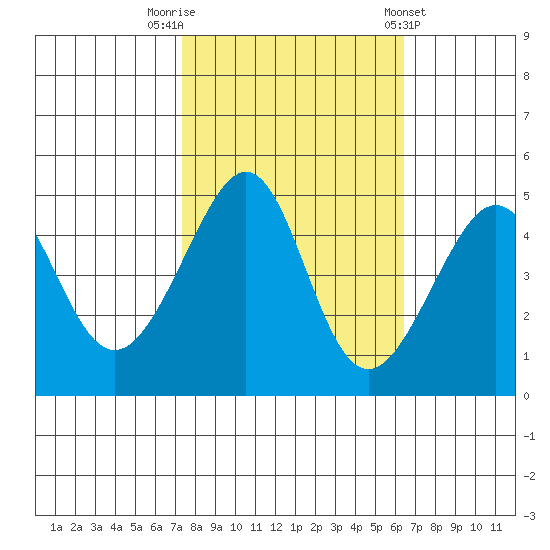 San Francisco Bar tide chart for Sunday, October 19, 2025